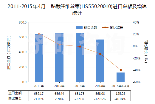 2011-2015年4月二醋酸纖維絲束(HS55020010)進(jìn)口總額及增速統(tǒng)計(jì) 2011-2015年4月二醋酸纖維絲束(HS55020010)進(jìn)口總額及增速統(tǒng)計(jì)